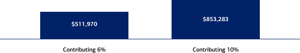 6% could amount to $511,970 in 30 years. 10% could amount to $853,283 in 30 years. Amounts based on a hypothetical 6% annual rate of return.
