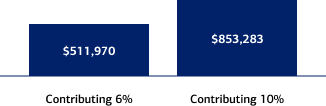 6% could amount to $511,970 in 30 years. 10% could amount to $853,283 in 30 years. Amounts based on a hypothetical 6% annual rate of return.