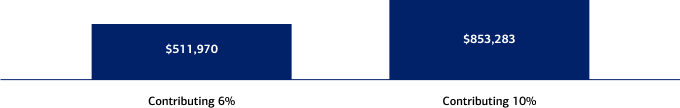 6% could amount to $511,970 in 30 years. 10% could amount to $853,283 in 30 years. Amounts based on a hypothetical 6% annual rate of return.