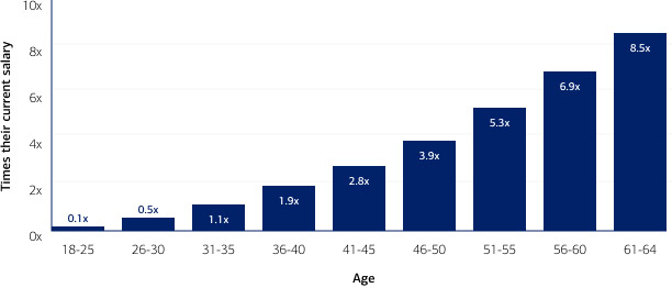 18 - 25 at 0.1; 26 - 30 at 0.5; 31 - 35 at 1.1; 36 - 40 at 1.9; 41 - 45 at 2.8; 46 - 50 at 3.9; 51 - 55 at 5.3; 56 - 60 at 6.9 and 61 - 64 at 8.5.