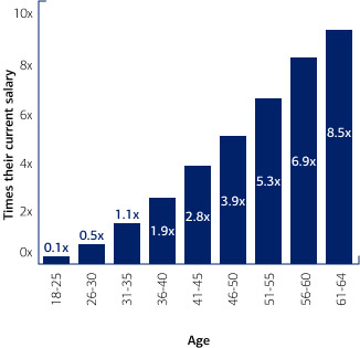 18 - 25 at 0.1; 26 - 30 at 0.5; 31 - 35 at 1.1; 36 - 40 at 1.9; 41 - 45 at 2.8; 46 - 50 at 3.9; 51 - 55 at 5.3; 56 - 60 at 6.9 and 61 - 64 at 8.5.