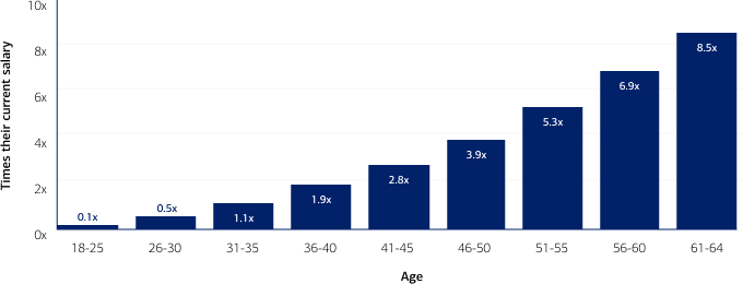 18 - 25 at 0.1; 26 - 30 at 0.5; 31 - 35 at 1.1; 36 - 40 at 1.9; 41 - 45 at 2.8; 46 - 50 at 3.9; 51 - 55 at 5.3; 56 - 60 at 6.9 and 61 - 64 at 8.5.