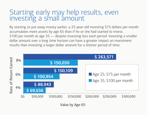 Starting early yields big results