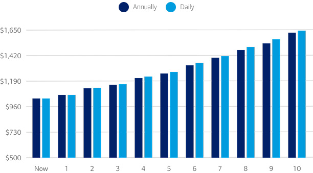 Example graph showing savings account for 10 years with a 5% interest rate