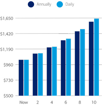 Example graph showing savings account for 10 years with a 5% interest rate