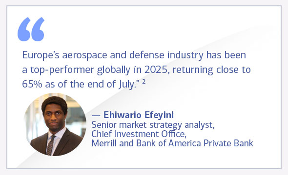 Europe's aerospace and defense industry has been a top-performer globally in 2025, returning close to 65% as of the end of July. Footnote 2. Ehiwario Efeyini, senior market strategy analyst, Chief Investment Office, Merrill and Bank of America Private Bank