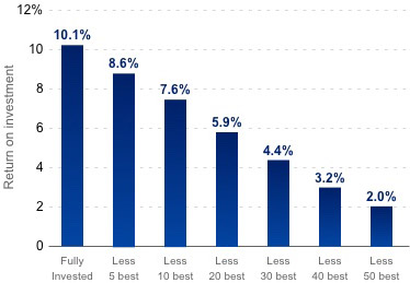 This exhibit shows a bar chart illustrating how excluding the best days of performance for the S&P 500 drastically cuts down returns. The S&P 500 Compound Annual Growth Rate from January 1, 1990 to June 30, 2023 is as follows: Fully invested 10.1%; Less 5 Best 8.6%; Less 10 Best 7.6%; Less 20 Best 5.9%; Less 30 Best 4.4%; Less 40 Best 3.2%; Less 50 Best 2.0%.