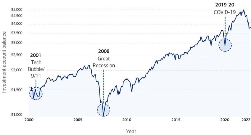 This chart illustrates times of volatility and correlation to crisis. The chart shows significant dips on the following dates: 2001 Tech Bubble/ 9/11 attacks; 2008 Great Recession; 2019-2020 COVID-19