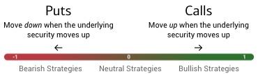 The Delta value range of -1 to +1, with put strategies on the left in red and call strategies on the right in green.