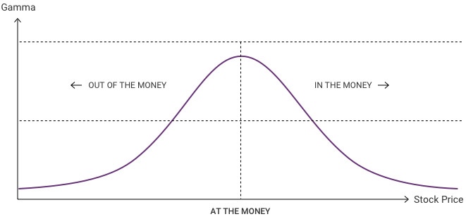 A graph shows Gamma increases as an option gets closer to the strike price and decreases as it moves more into the money.