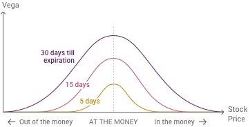 A graph shows options with more days to expire will see a greater increase in Vega as the underlying nears the strike price.