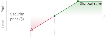 Graph shows strategy profits as underlying price increases and loses profit as it decreases. Max profit is capped.