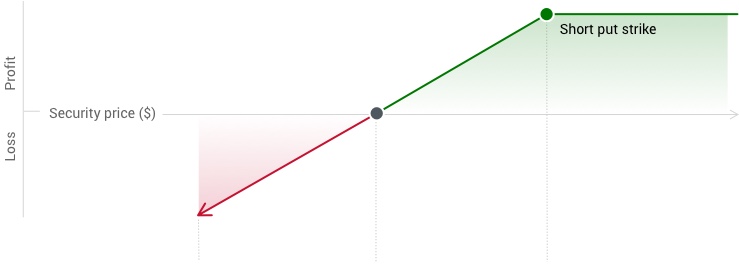 Graph shows strategy profits as underlying price increases and loses profit as it decreases. Max profit is capped.