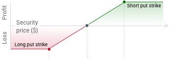 Graph shows strategy profits as the underlying price increases and loses profit as it decreases. Max profit and max loss are capped.