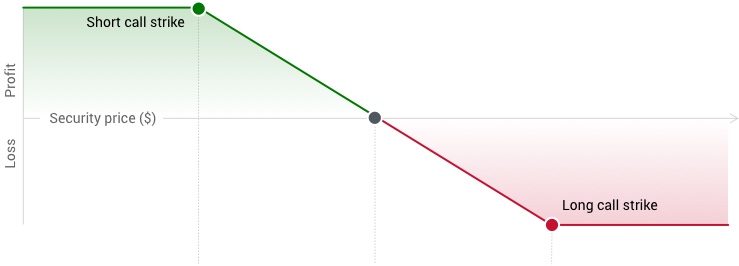 Graph shows strategy profits as the underlying price increases and loses profit as it decreases. Max profit and max loss are capped.