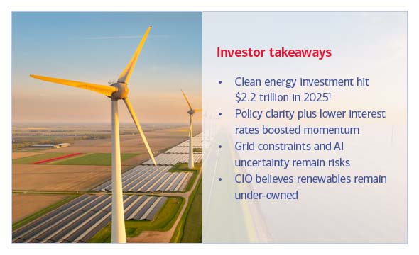 Investor takeaways: 1. Clean energy investment hit $2.2 trillion in 2025, 2. Policy clarity plus lower interest rates boosted momentum, 3. Grid constraints and AI uncertainty remain risks, 4. CIO believes renewables remain under owned