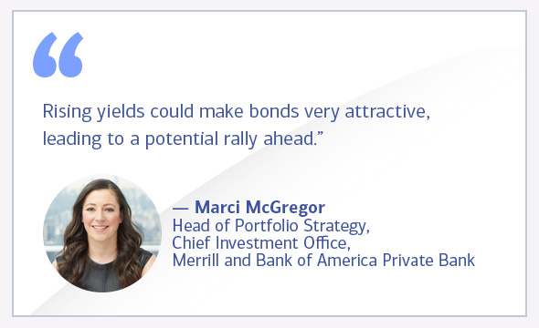 Rising yields could make bonds very attractive, leading to a potential rally ahead. Marci McGregor, head of Portfolio Strategy, Chief Investment Office, Merrill and Bank of America Private Bank