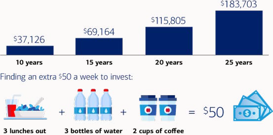 Finding an extra $50 a week to invest could yield $37,126 in 10 years, $69,164 in 15 years, $115,805 in 20 years and $183,703 in 25 years. You can find an extra $50 per week by using the money saved on three lunches out, three bottles of water and two cups of coffee.