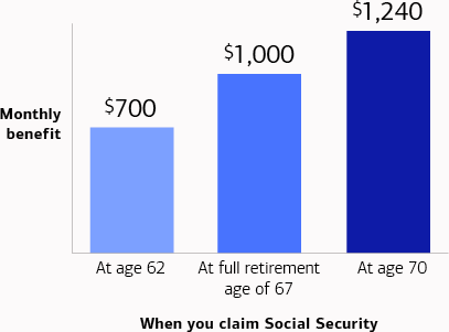 If the person claimed Social Security at age 62, they would receive a monthly benefit of $700. If the person claimed Social Security at their full retirement age of 67, they would receive a monthly benefit of $1,000. If the person claimed Social Security at age 70, they would receive a monthly benefit of $1,240.