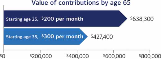 Bar chart displaying examples of asset value that could be earned by a 25 year old giving $75 per month and a 35 year old giving $100 per month, by age 65. A 25 year old giving $75 per month may generate $88,943 at a 4% rate of return, $150,109 at a 6% rate of return, or $263,571 at an 8% rate of return by age 65. A 35 year old giving $100 per month may generate $69,636 at a 4% rate of return, $100,954 at a 6% rate of return, or $150,030 at an 8% rate of return by age 65.