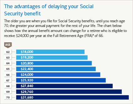 The advantages of delaying your Social Security benefit