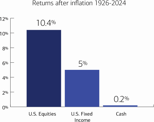 Returns after inflation 1926 to 2024. U.S. Equities: 10.4%, U.S. Fixed Income: 5%, Cash: 0.2%.