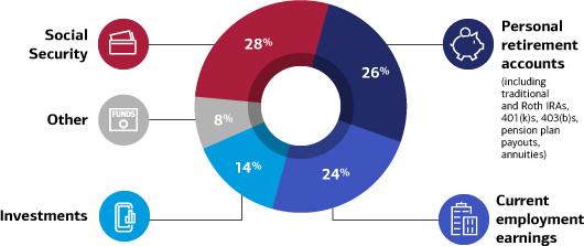 28% is from Social Security,
			26% is from personal retirement accounts, including traditional and Roth IRAs, 401(k)s, 403(b)s, pension plan payouts and annuities,
			24% is from current employment earnings, 
			14% is from investments,
			8% is from other sources