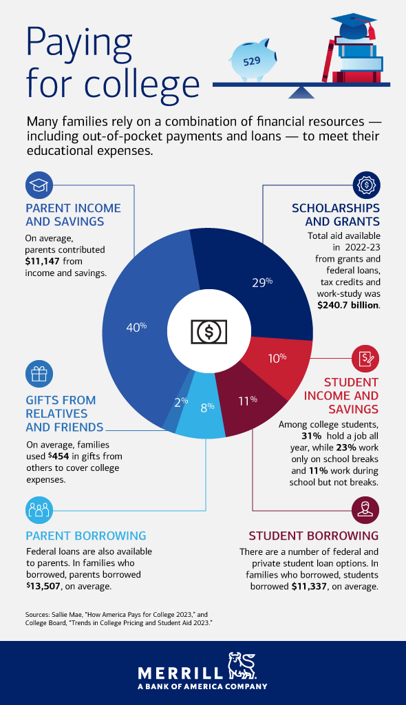 Graphic illustrating the different resources families use to pay for college costs. See the link below for a full description.